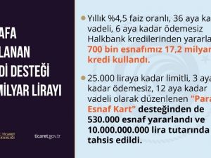 Ticaret Bakanlığı açıkladı: "Esnafa sağlanan kredi desteği 17 milyar lirayı aştı"