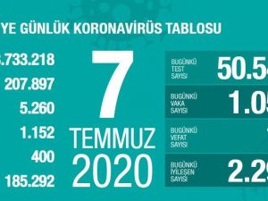 Son 24 saatte korona virüsten 19 kişi hayatını kaybetti