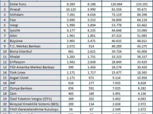 Haziran ayında ekonomi gündeminde öne çıkanlar
