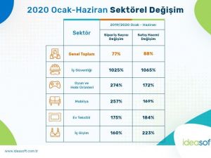 E-ticaret sektörü yılın ilk yarısında yüzde 88 büyüdü