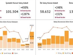 Konut kredisi faiz oranı düştü, talep katlandı