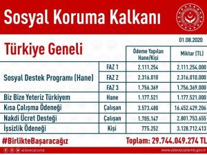 Bakan Selçuk: “Biz Bize Yeteriz Türkiyem kampanyamızın bağışlarıyla ihtiyaç sahibi ailelerimize destek oluyoruz”