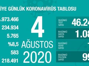 Son 24 saatte korona virüsten 18 kişi hayatını kaybetti