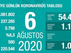 Son 24 saatte korona virüsten 14 kişi hayatını kaybetti