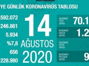 Son 24 saatte korona virüsten 22 kişi hayatını kaybetti