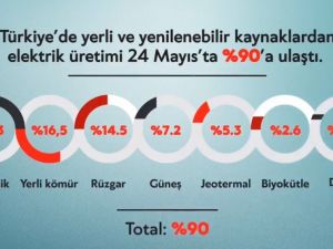 Yerli ve yenilenebilir kaynaklardan elektrik üretimi yüzde 90’a ulaştı