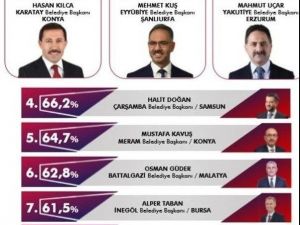 Başkan Kuş Türkiye geneli ankette yine zirvede