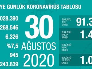 Son 24 saatte korona virüsten 42 kişi hayatını kaybetti