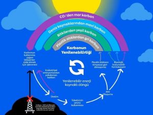 1 milyar euroluk fosil yakıttan arınma hamlesi