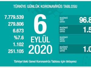 Son 24 saatte bin 578 kişiye korona virüs tanısı konuldu