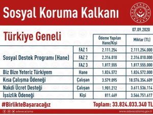 Bakan Selçuk: “Sosyal Koruma Kalkanı çerçevesinde 34 milyar kaynak aktardık”