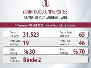 Gençlerde korona virüs artıyor