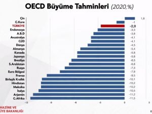 Bakan Albayrak: “Pandemiden ’en az etkilenecek 3’üncü ülkeyiz”