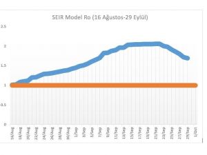 Korona virüs bulaştırıcılık sayısı düşüyor: “R0 Değeri 1.45...”