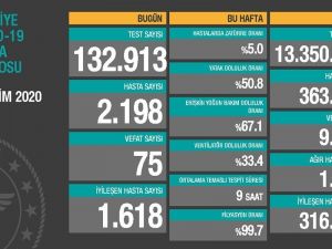 Son 24 saatte korona virüsten 75 kişi hayatını kaybetti