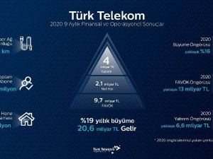 Türk Telekom’dan yılın 9 ayında güçlü büyüme