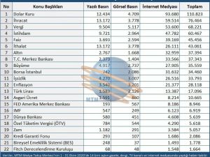 Ekim ayında dolar ve ihracat rekor tazeledi