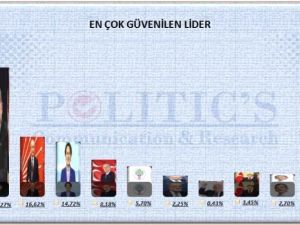 Erdoğan açık ara en güvenilir lider