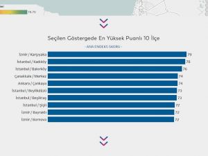 Beylikdüzü toplumsal cinsiyet eşitliği endeksinde üst sıralarda yer aldı