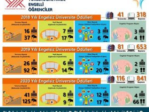 YÖK Başkanı Saraç’tan 3 Aralık Dünya Engelliler Günü paylaşımı