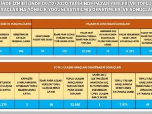 İzmir’de pazar yerleri ve toplum ulaşım araçlarında korona denetimi: 344 bin lira ceza kesildi