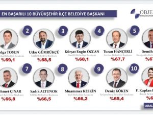 Başkan Özcan, en başarılı belediye başkanları arasına girdi