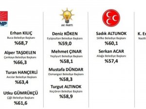Başkan Çalık, en başarılı ilçe belediye başkanı