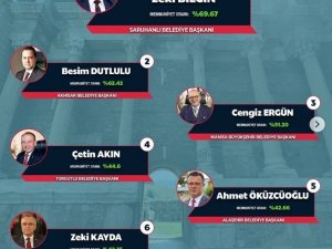 Manisa’nın en başarılı Belediye Başkanı Zeki Bilgin