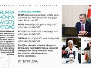 Bakan Koca: “Bursa, Konya, Kayseri, Tekirdağ illerimizde salgının seyri ile ilgili tedbirleri ele aldık”