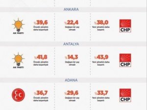 CHP’li büyükşehirlerin 20 aylık karnesi