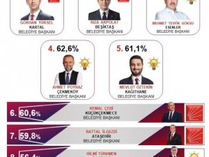 İstanbul’un en başarılı ilçe Belediye Başkanı Gökhan Yüksel