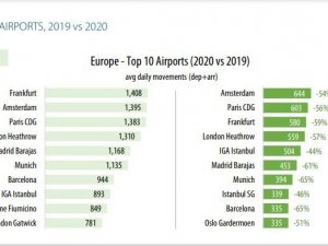 THY, 2020 de en çok uçan Avrupalı ikinci havayolu oldu