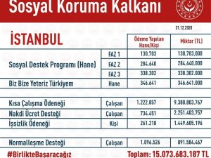 İstanbul’da korona virüsle mücadelede vatandaşa 15 Milyar TL’den fazla yardım