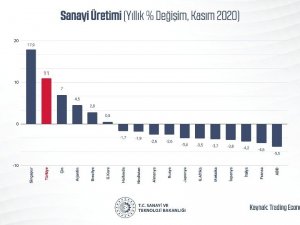Bakan Varank: ”Sanayi üretimimiz yıllık yüzde 11, aylık ise yüzde 1,3 artışla piyasa beklentilerinin üzerinde gerçekleşti”