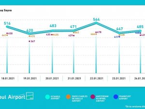 THY ve İstanbul Havalimanı Avrupa’nın zirvesindeki yerini korudu