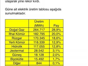 Enerji ve Tabii Kaynaklar Bakanı Dönmez: "Türkiye’nin rüzgarına rekorlar dayanmıyor. Rüzgardan elektrik üretimi 24 Ocak’taki 167 bin MWh’lık günlük üretim rekorunun ardından, dün rekorunu tazeleyerek 170 bin 345 MWh’e u