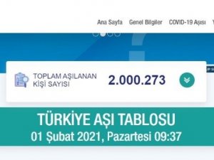 Sağlık Bakanlığı Covid-19 Aşısı Bilgilendirme Platformu üzerinden paylaşılan anlık verilere göre, bugüne kadar Türkiye genelinde aşılanan vatandaş sayısı 2 milyonu geçti.