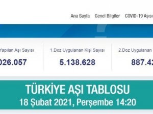 Covid-19 ile mücadele kapsamında CoronaVac aşısı yapılan kişi sayısı 6 milyonu geçti.