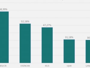 Bilecik, 1 haftada vaka sayısı en çok artan il