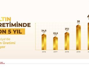 Türkiye’de altın üretimi artıyor