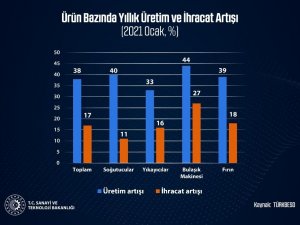 Bakan Varank: "Avrupa’nın en büyük beyaz eşya üreticisi konumundaki Türkiye’nin büyümesi artarak devam ediyor"