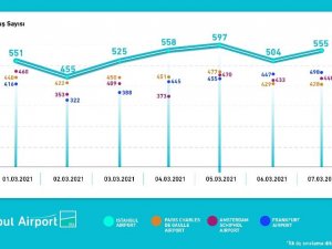 İstanbul Havalimanı Avrupa’da zirvede