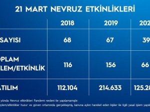 EGM ülke genelindeki Nevruz etkinlik sayılarını açıkladı