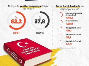 Vatandaşlar yeni anayasa hazırlığına olumlu bakıyor