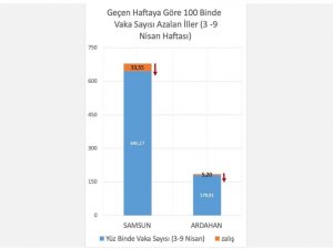 Bakan Koca: "100 bin nüfusa karşılık gelen haftalık vaka sayısında en çok artış Kırklareli, Çanakkale, Bayburt, İstanbul ve Tekirdağ’da oldu. Samsun ve Ardahan’da ise azalış gerçekleşti."