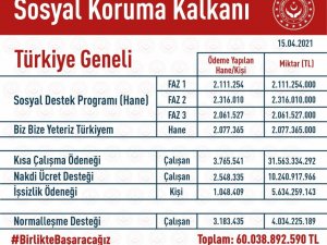 Bakan Selçuk: “Salgın sürecinde vatandaşlarımıza 60 milyar TL’nin üzerinde doğrudan destek ve yardım sağladık”