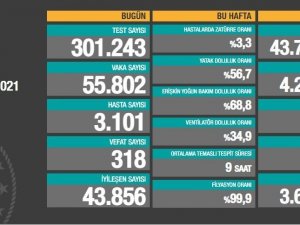 Son 24 saatte korona virüsten 318 kişi hayatını kaybetti