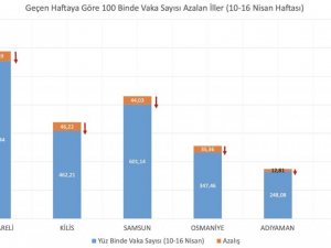 Bakan Koca haftalık vaka sayısı en çok artan illeri paylaştı