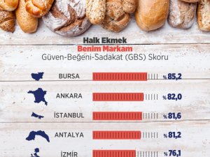 Halk ekmeğe en yüksek puan Bursa’dan