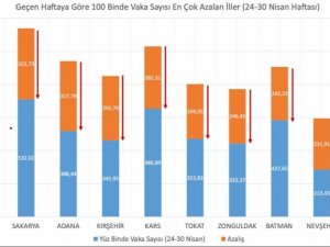 Bakan Koca: "Geçen haftaya göre 100 bin nüfusa karşılık gelen haftalık vaka sayısı en çok azalan illerimiz; İzmir, Sakarya, Adana, Kırşehir ve Kars."